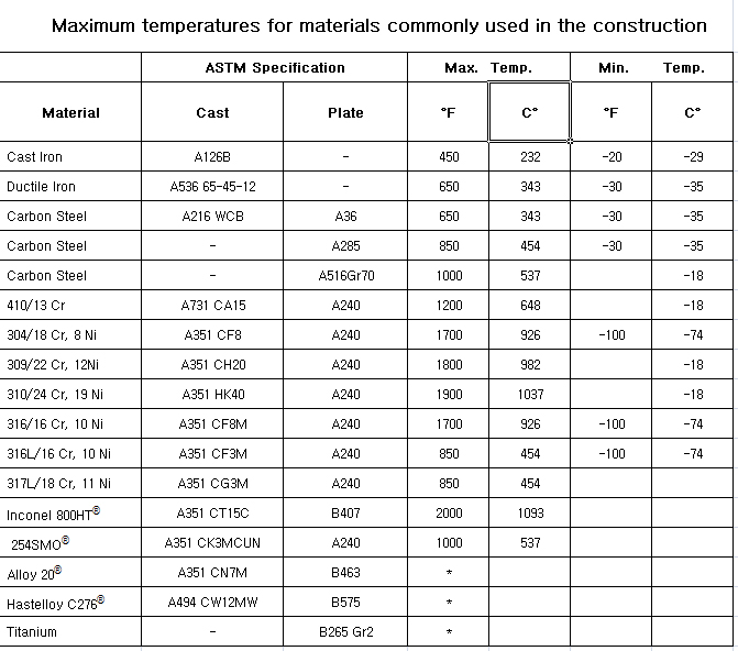 Maximum temperatures for materials commonly used in the construction