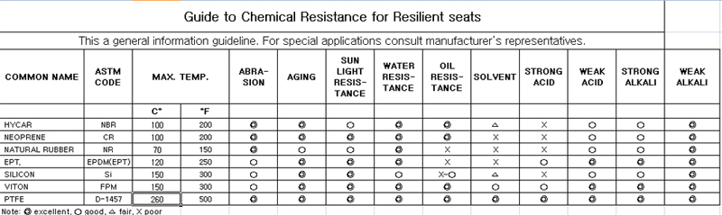 Guide to Chemical Resistance for Resilient seats